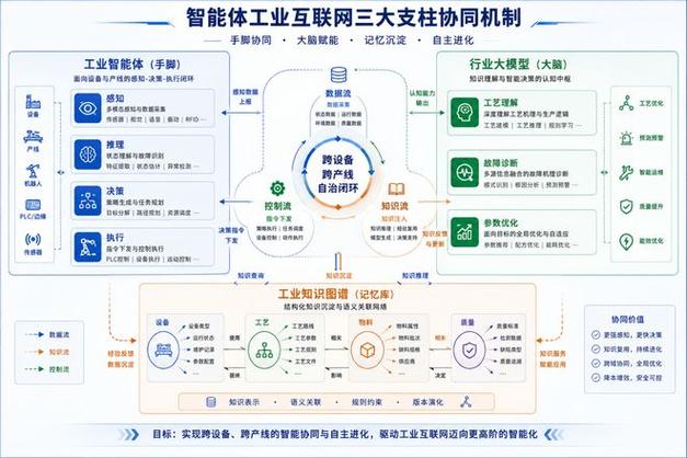 2016-2025年的传统工业互联网阶段依次解决了基础生产控制,跨设备数据